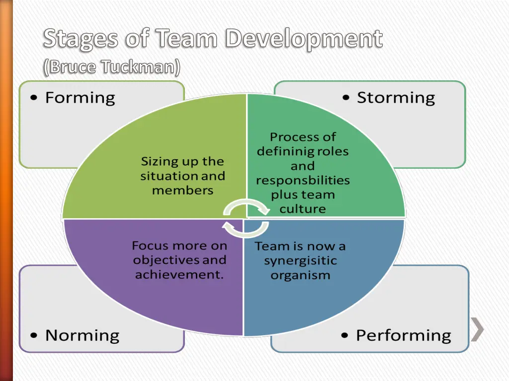 stages of team development bruce tuckman