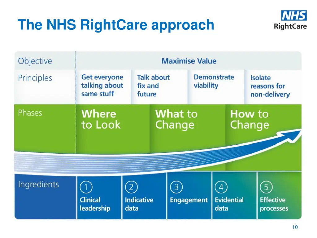 the nhs rightcare approach