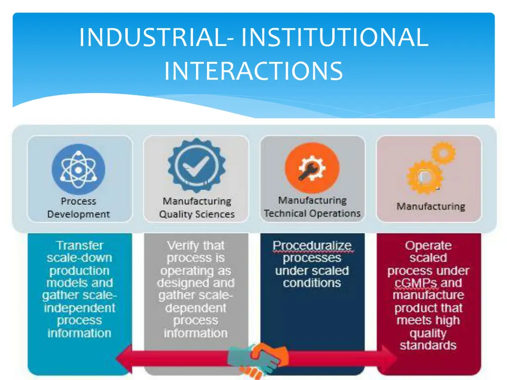 industrial institutional interactions