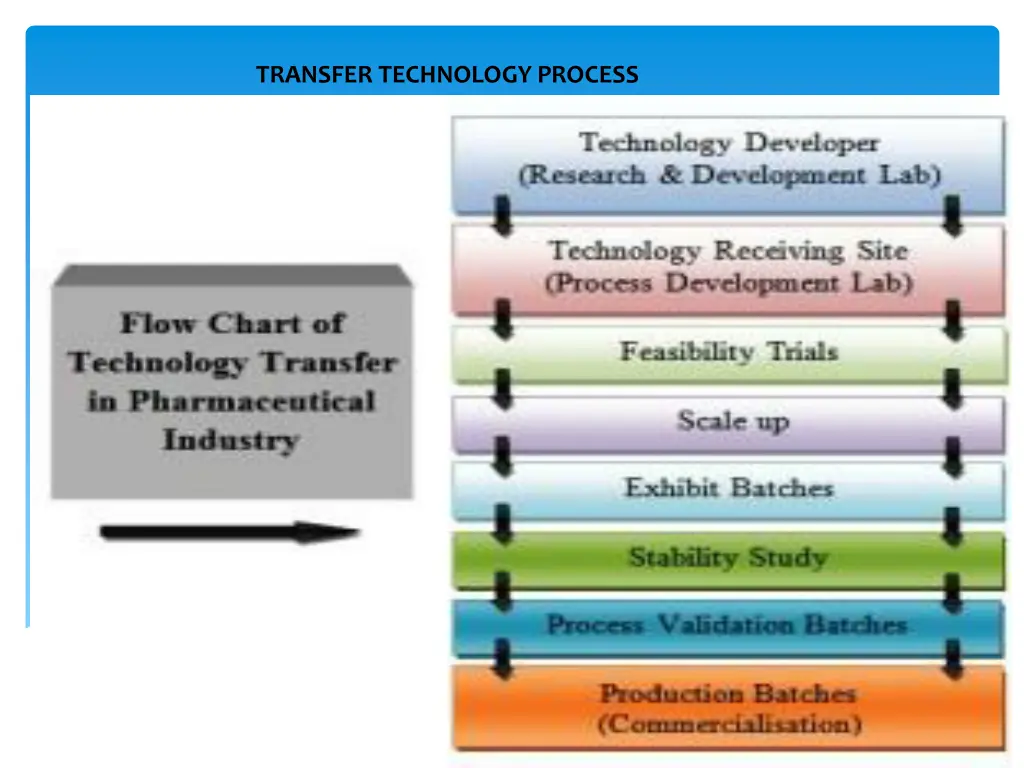 transfer technology process 1