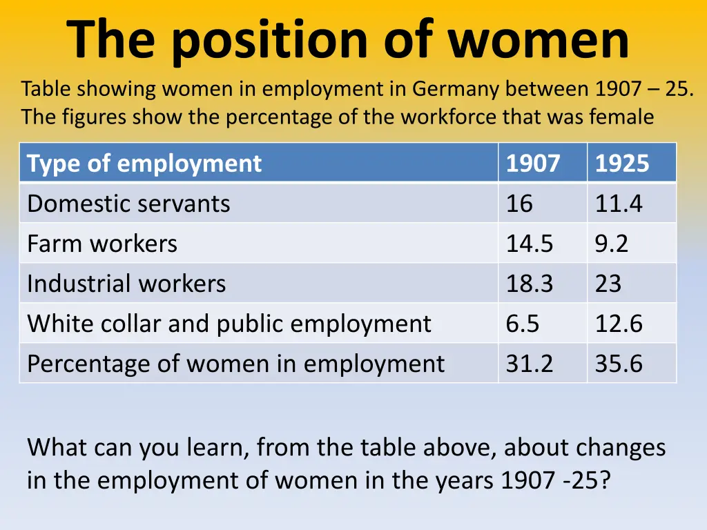 the position of women table showing women