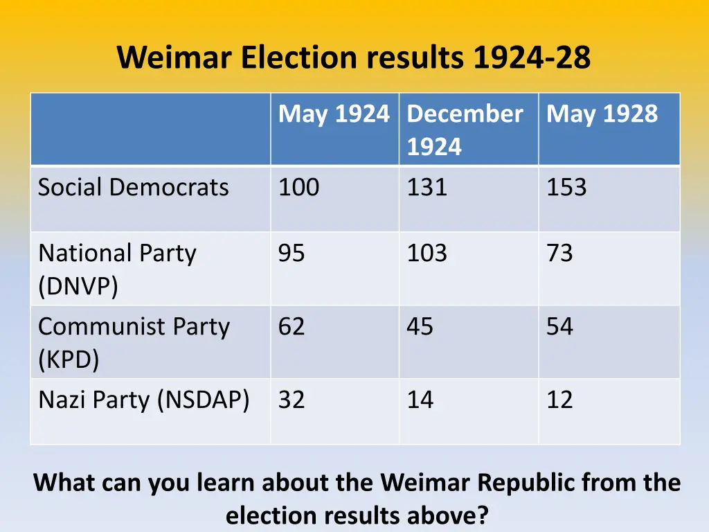 weimar election results 1924 28