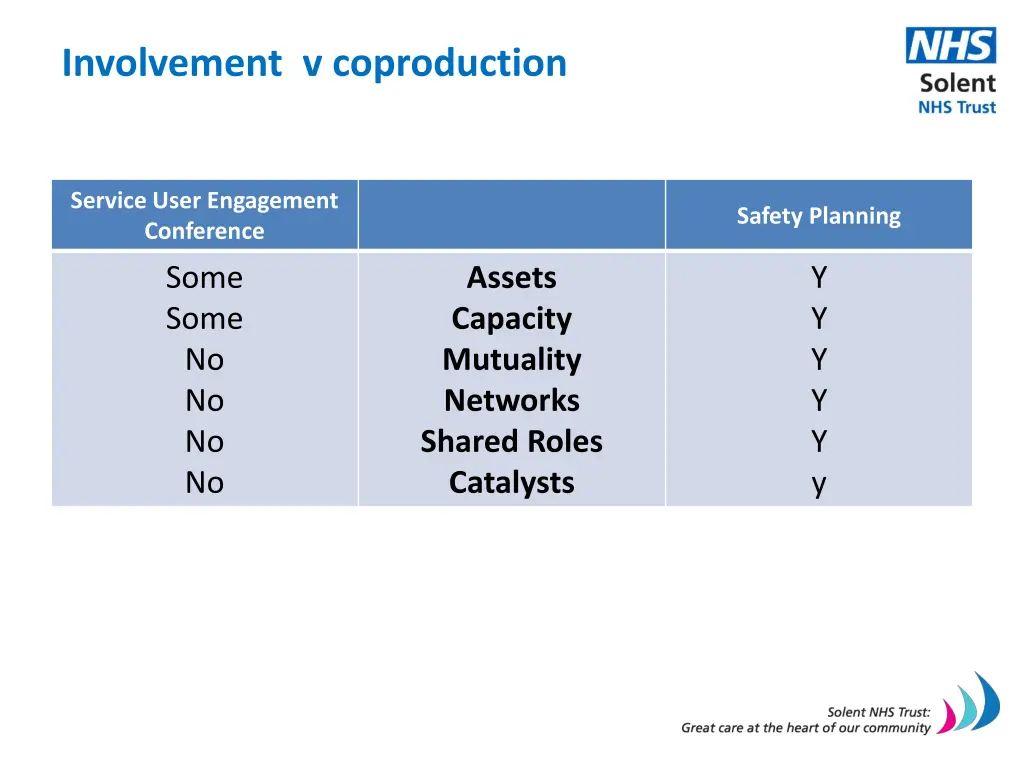 involvement v coproduction