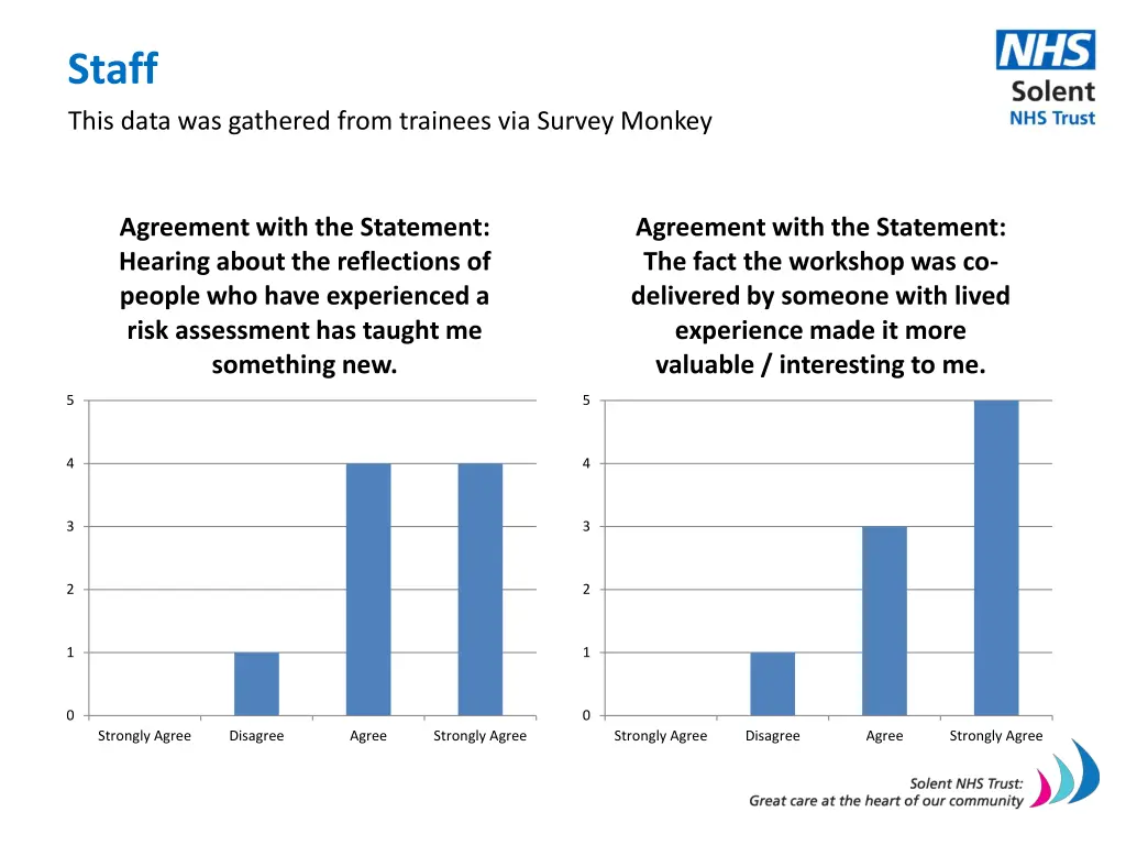 staff this data was gathered from trainees