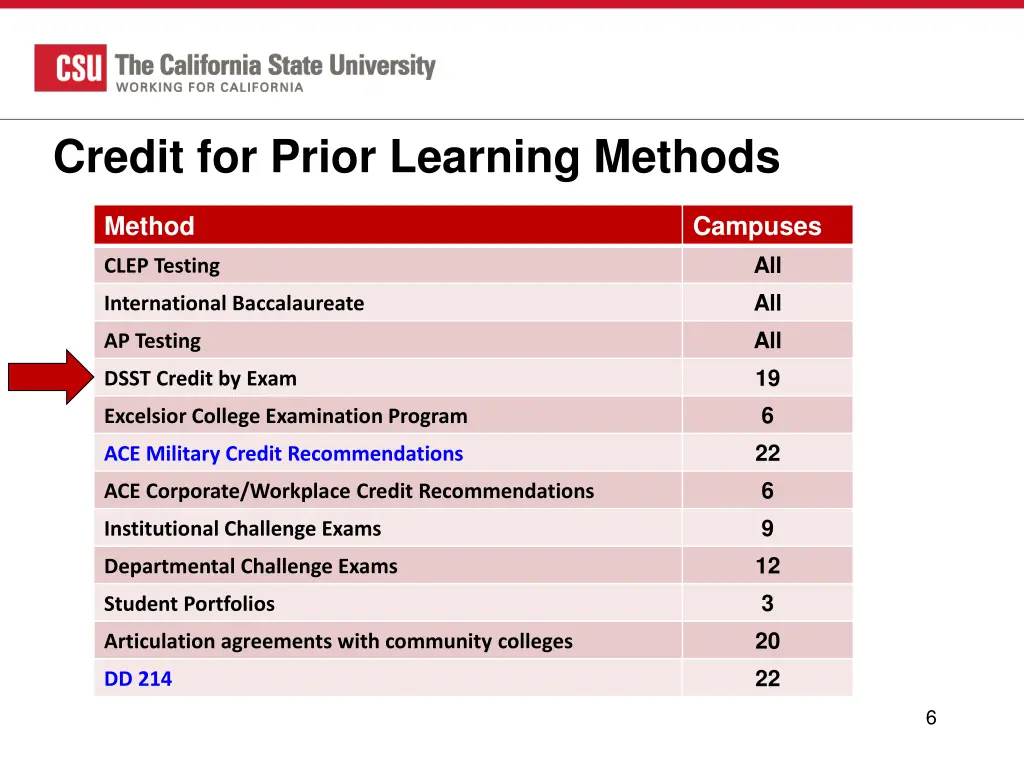 credit for prior learning methods