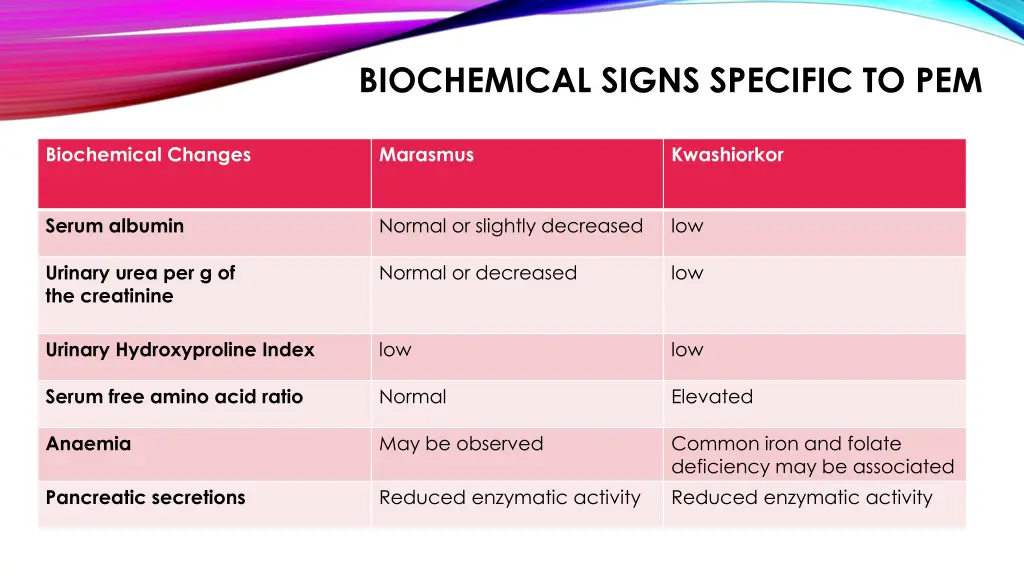 biochemical signs specific to pem