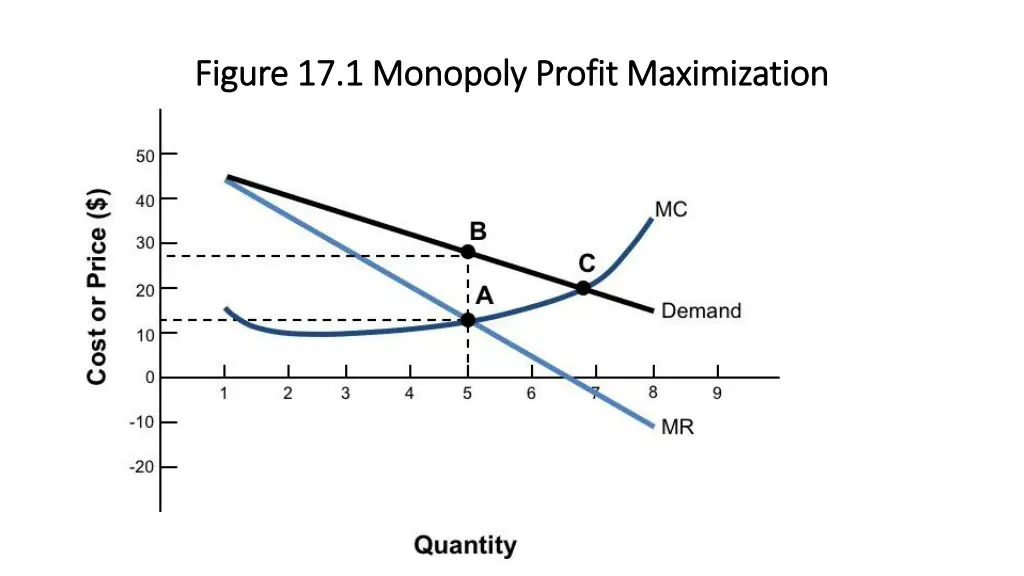 figure 17 1 monopoly profit maximization figure