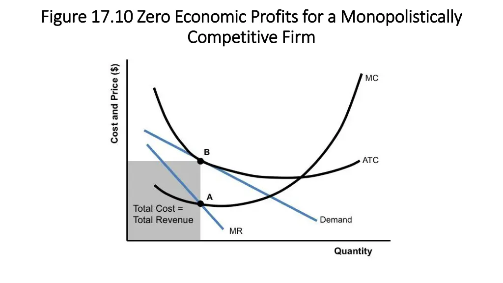 figure 17 10 zero economic profits