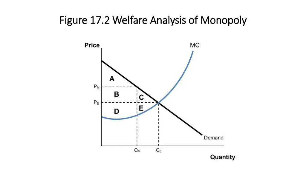 figure 17 2 welfare analysis of monopoly figure