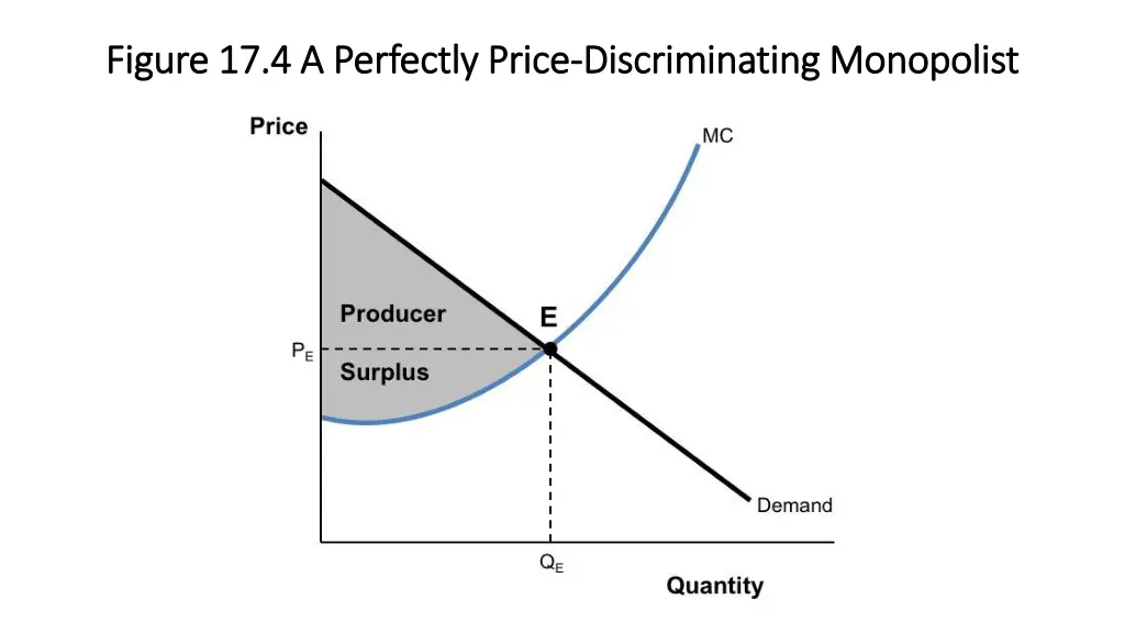 figure 17 4 a perfectly price figure