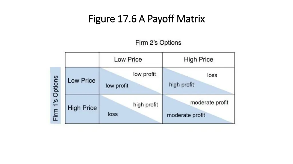 figure 17 6 a payoff matrix figure 17 6 a payoff