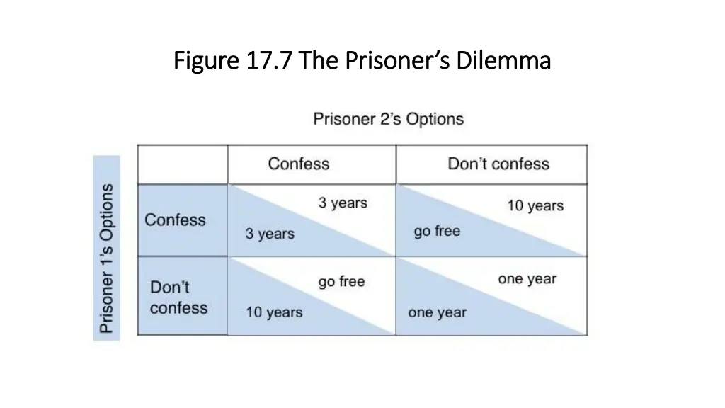 figure 17 7 the prisoner s dilemma figure