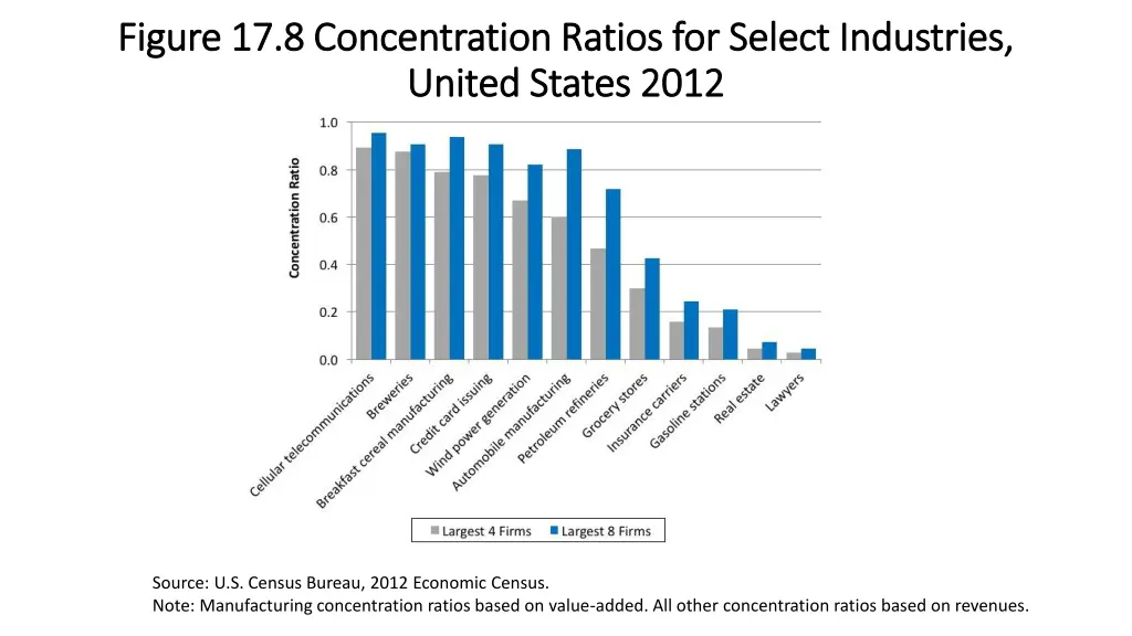 figure 17 8 concentration ratios for select