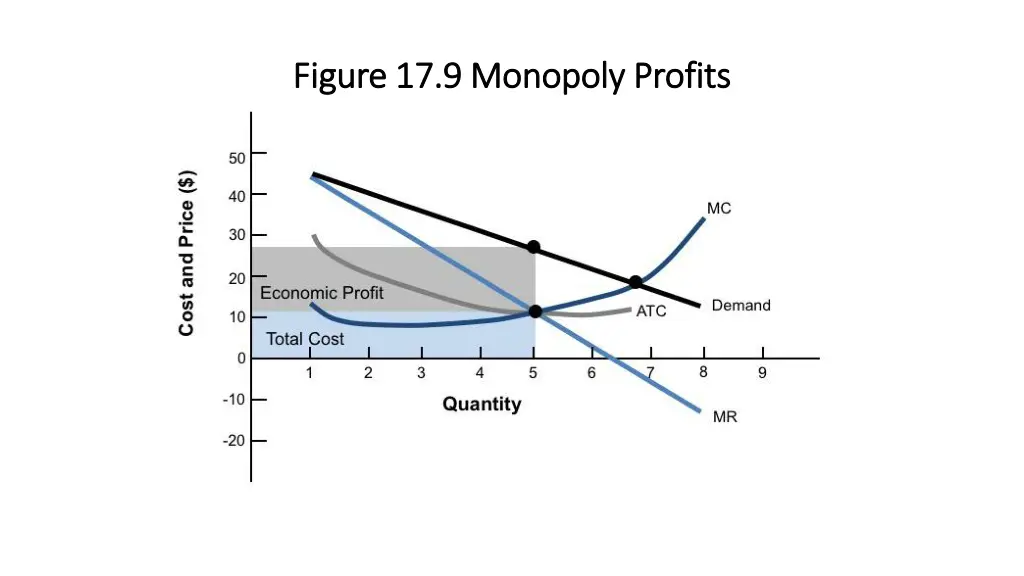 figure 17 9 monopoly profits figure 17 9 monopoly