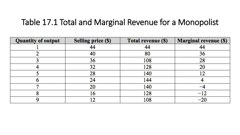 table 17 1 total and marginal revenue