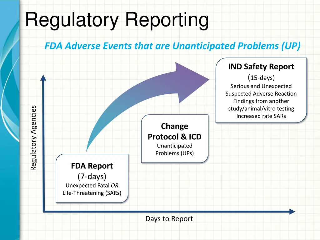 regulatory reporting fda adverse events that