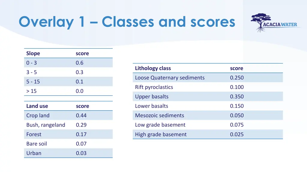 overlay 1 classes and scores