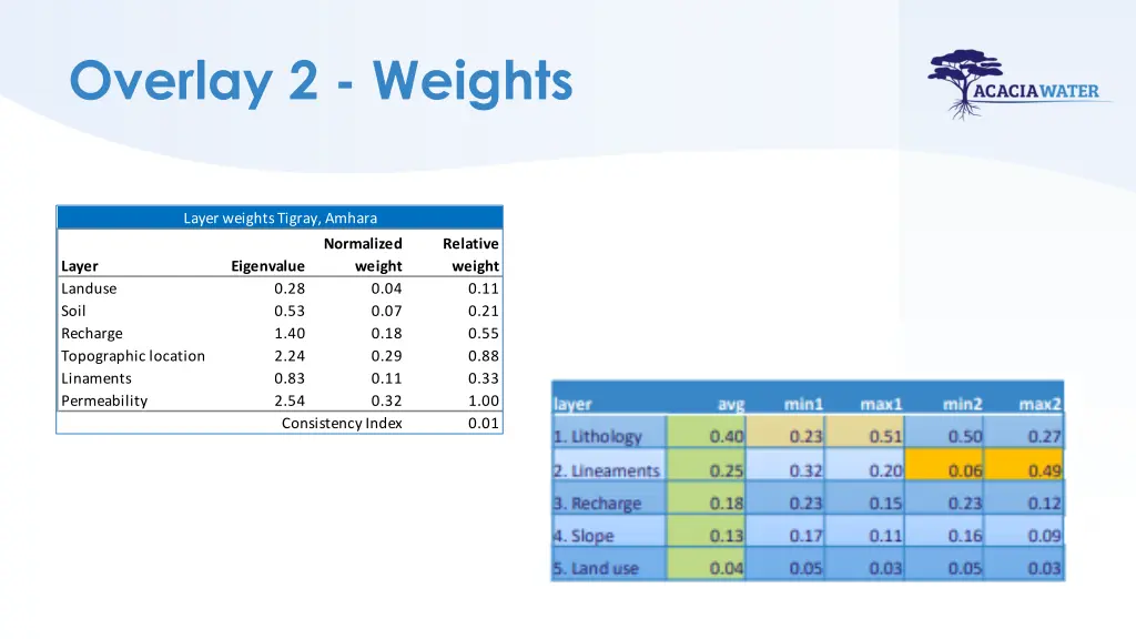 overlay 2 weights