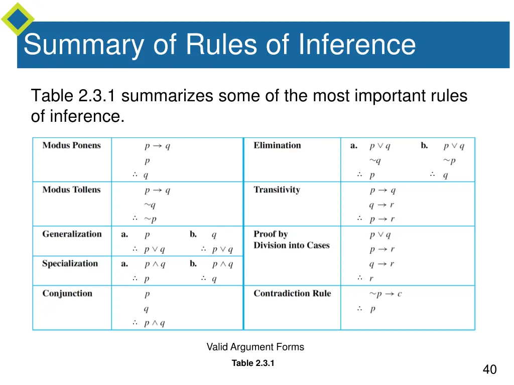 summary of rules of inference 1