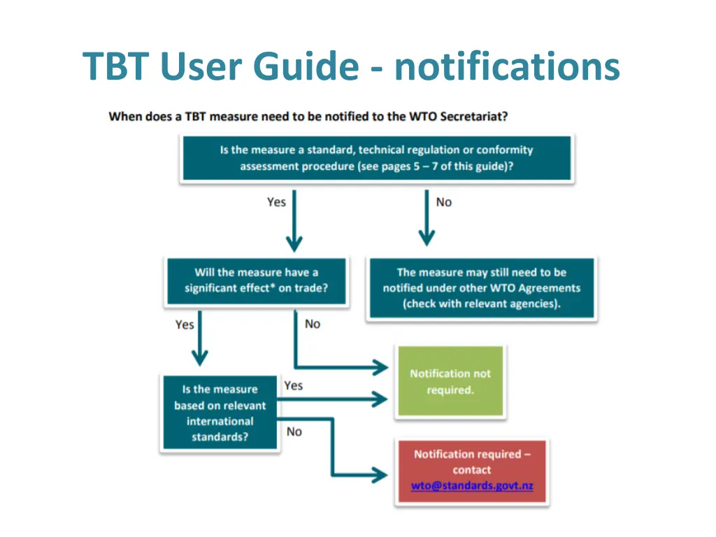 tbt user guide notifications