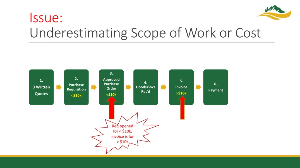 issue underestimating scope of work or cost