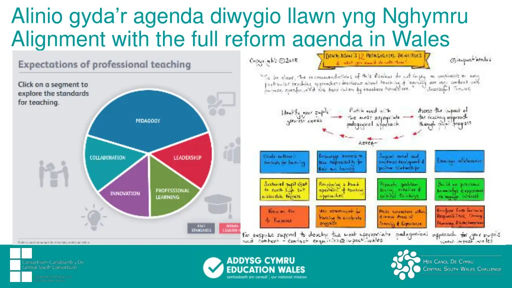 alinio gyda r agenda diwygio llawn yng nghymru 1