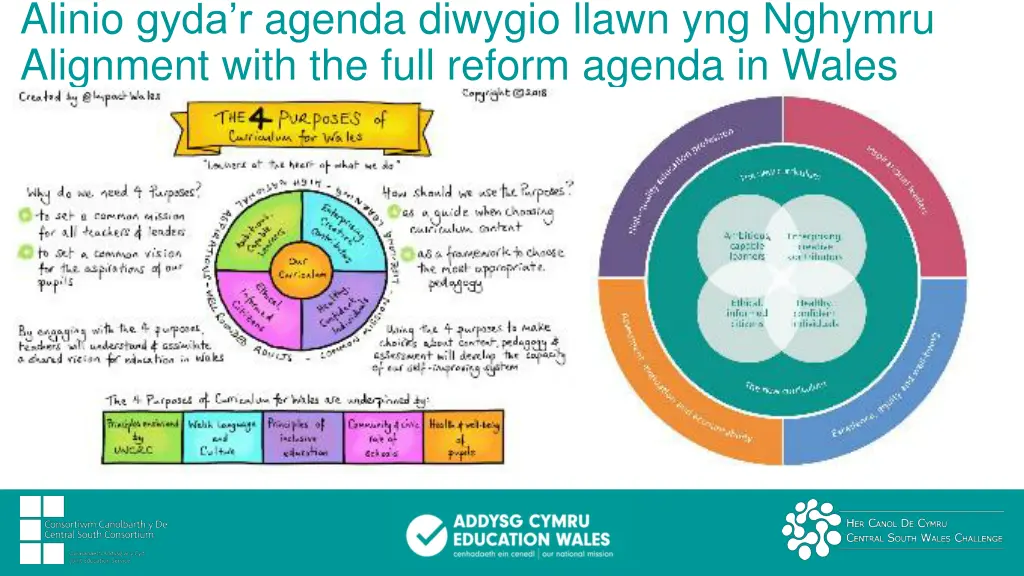 alinio gyda r agenda diwygio llawn yng nghymru 2