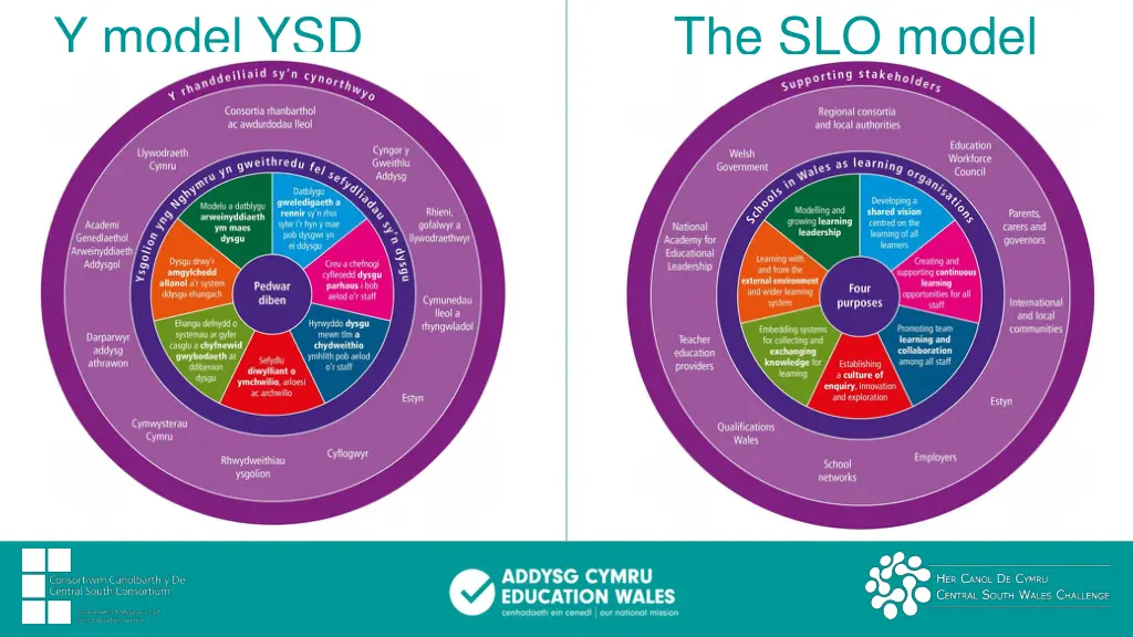 the slo model