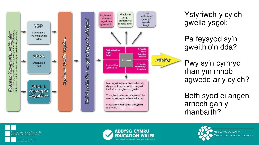 ystyriwch y cylch gwella ysgol