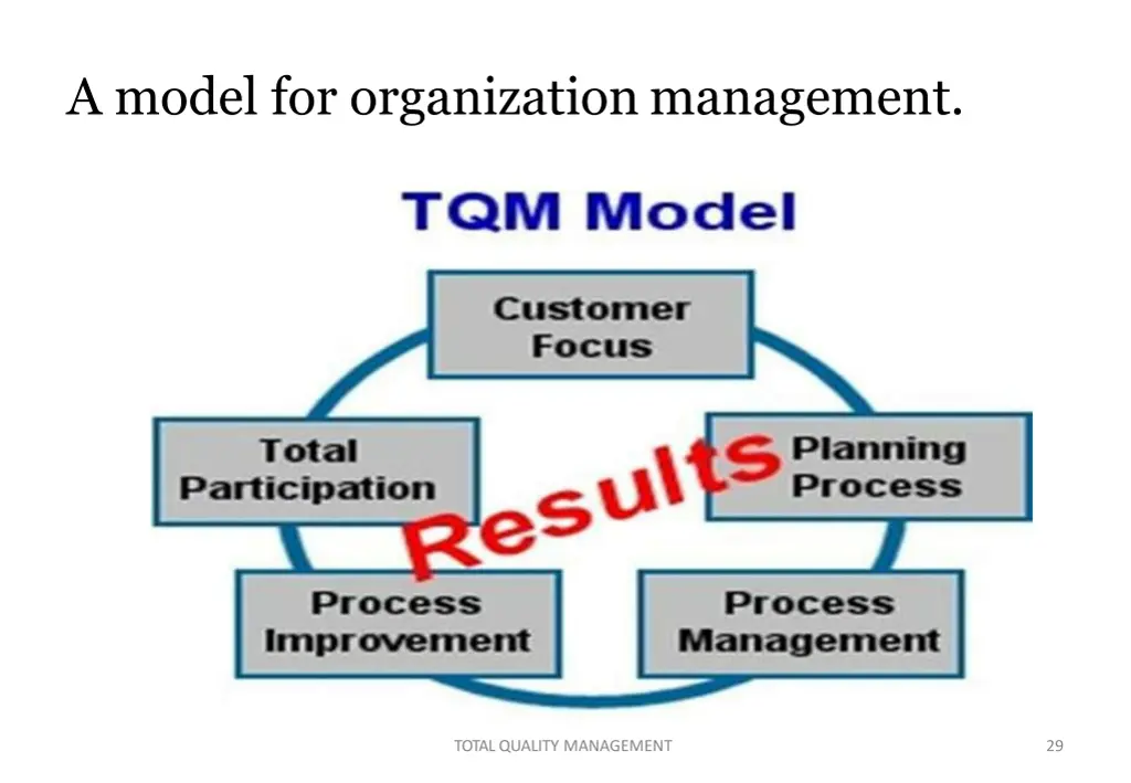 a model for organizationmanagement