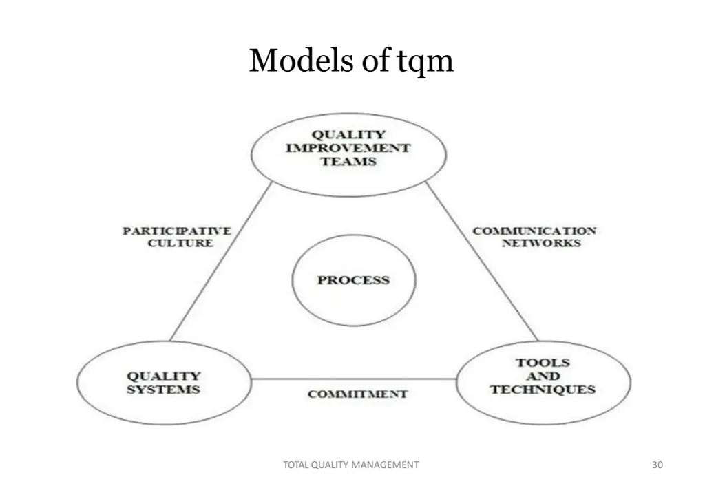 models of tqm