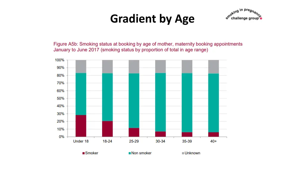 gradient by age