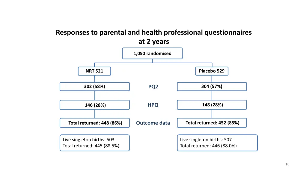 responses to parental and health professional