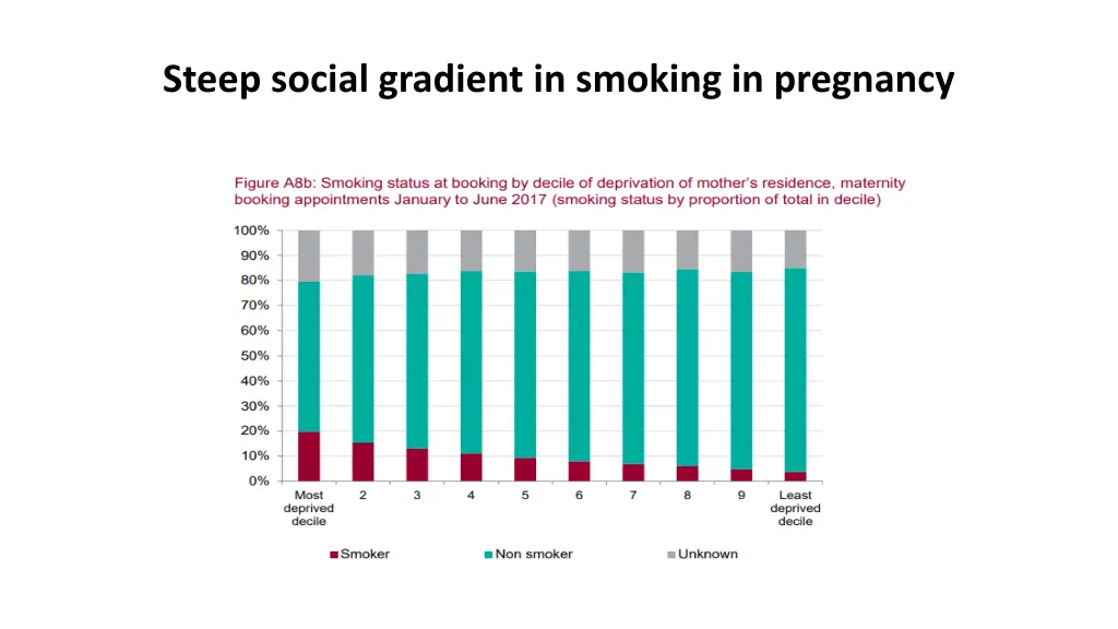 steep social gradient in smoking in pregnancy