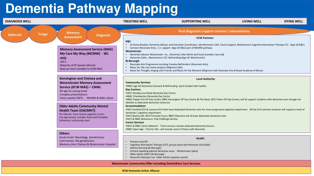 dementia pathway mapping