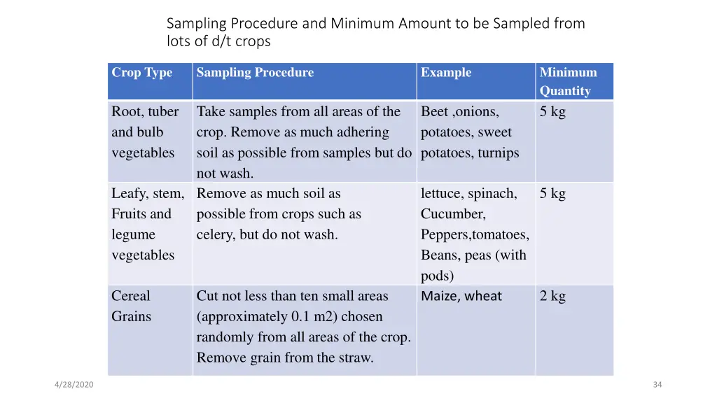 sampling procedure and minimum amount