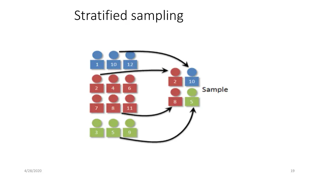 stratified sampling