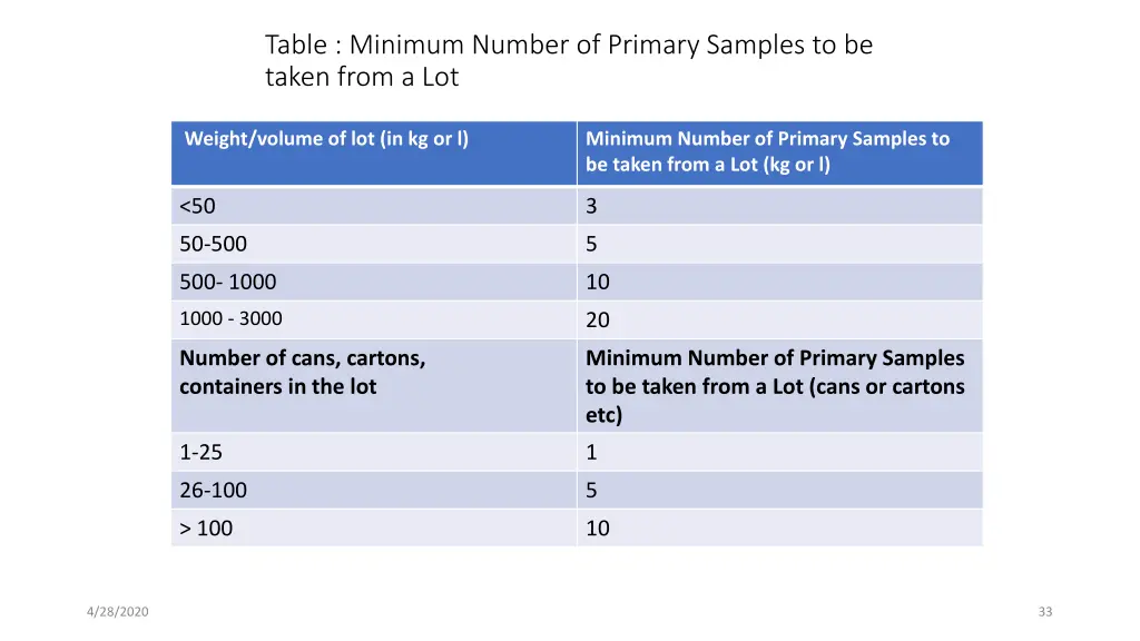 table minimum number of primary samples