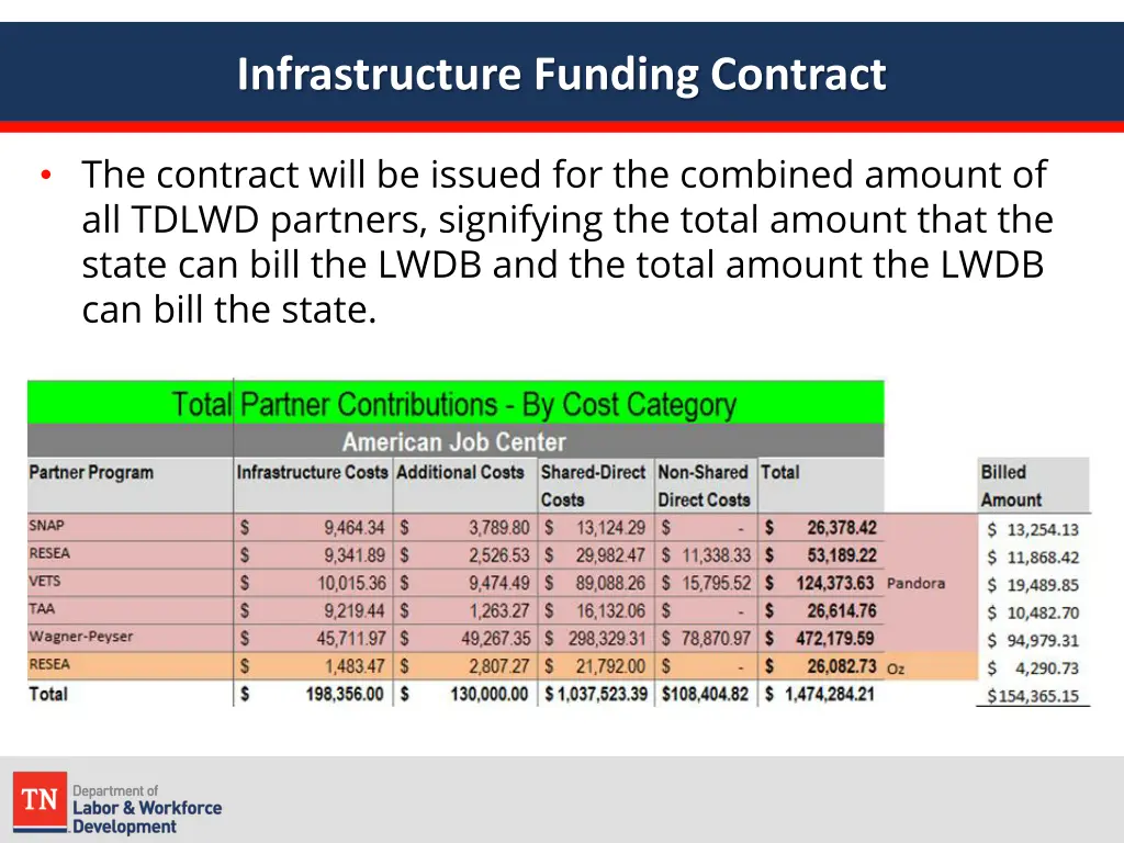 infrastructure funding contract