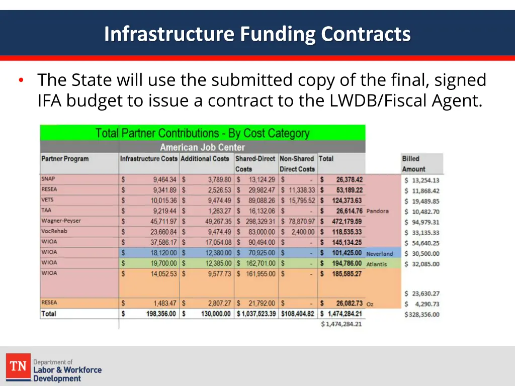 infrastructure funding contracts