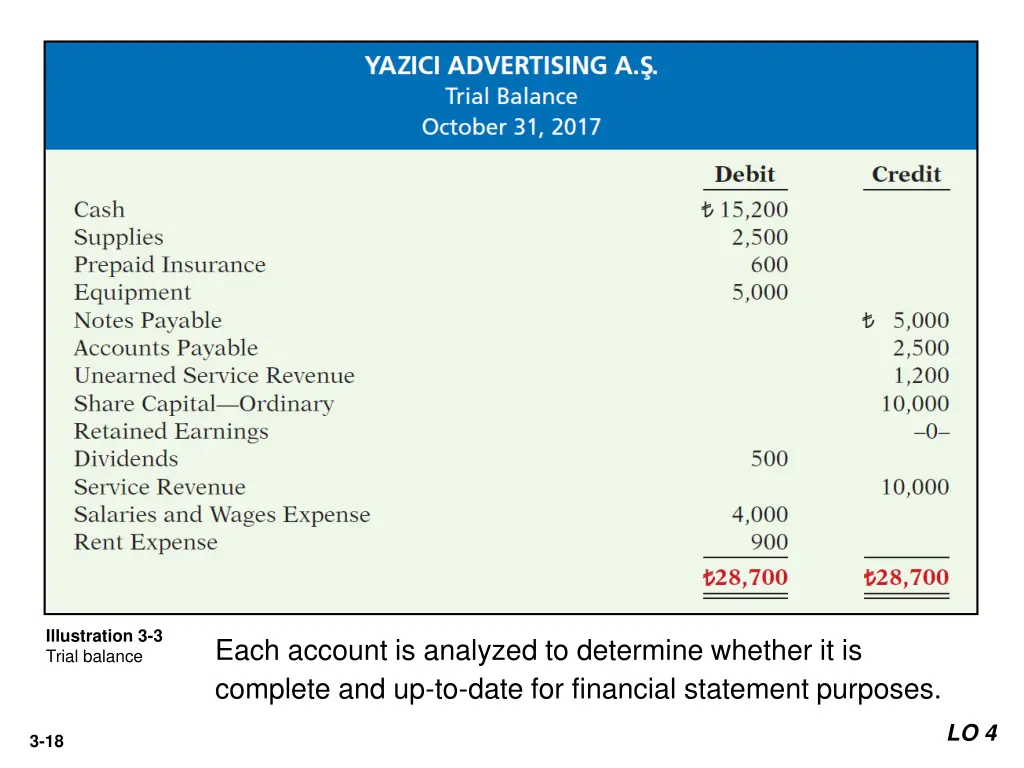 illustration 3 3 trial balance