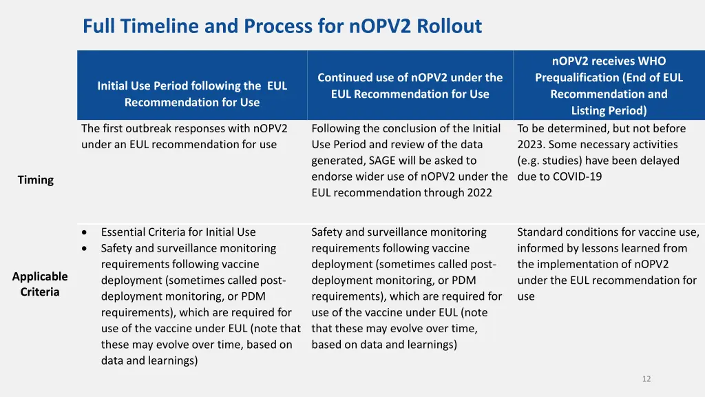 full timeline and process for nopv2 rollout