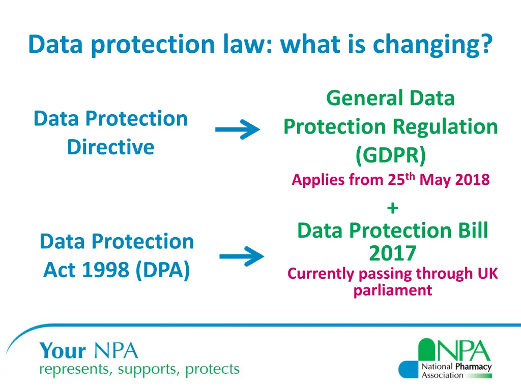 data protection law what is changing