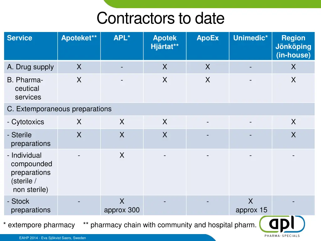 contractors to date