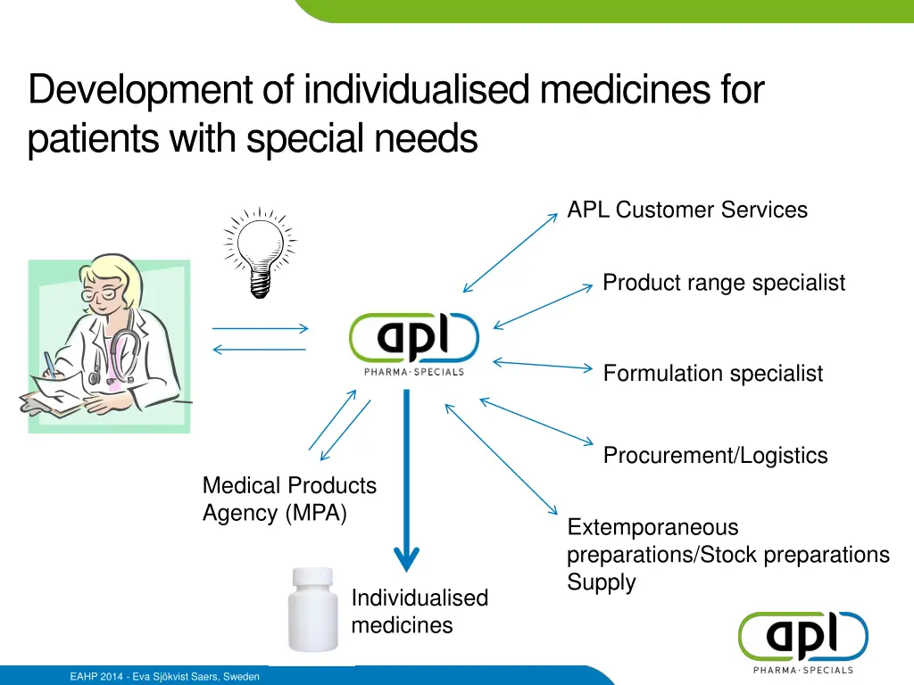 development of individualised medicines