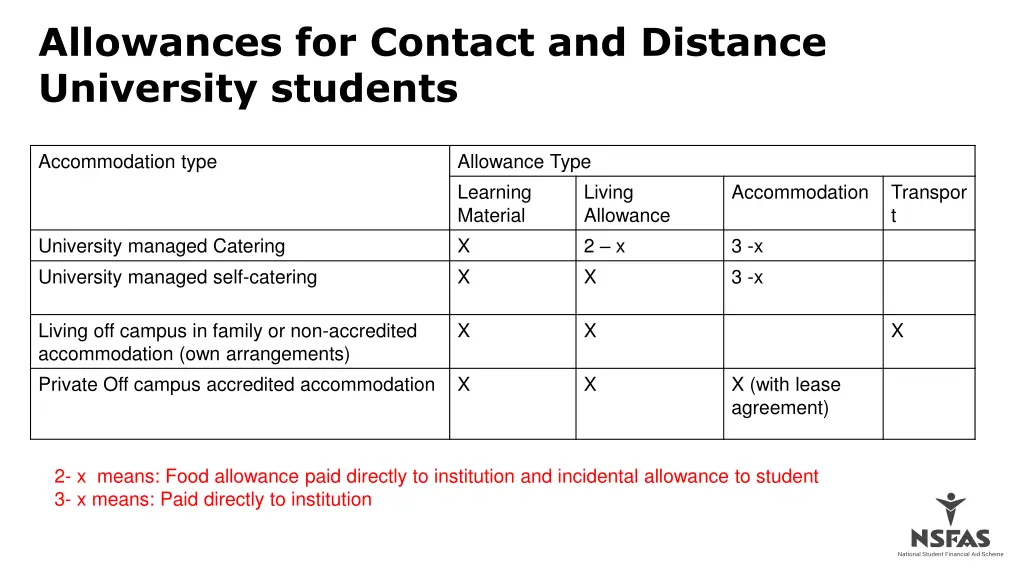 allowances for contact and distance university