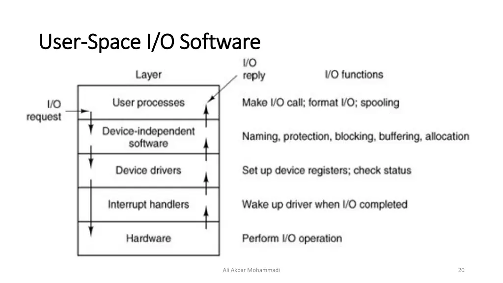 user user space i o software space i o software