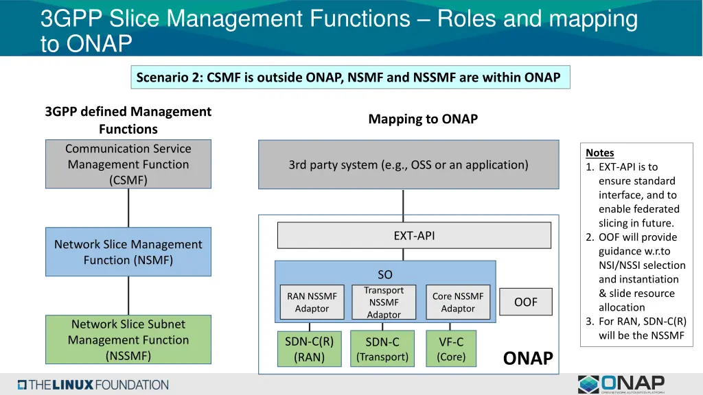 3gpp slice management functions roles and mapping 1