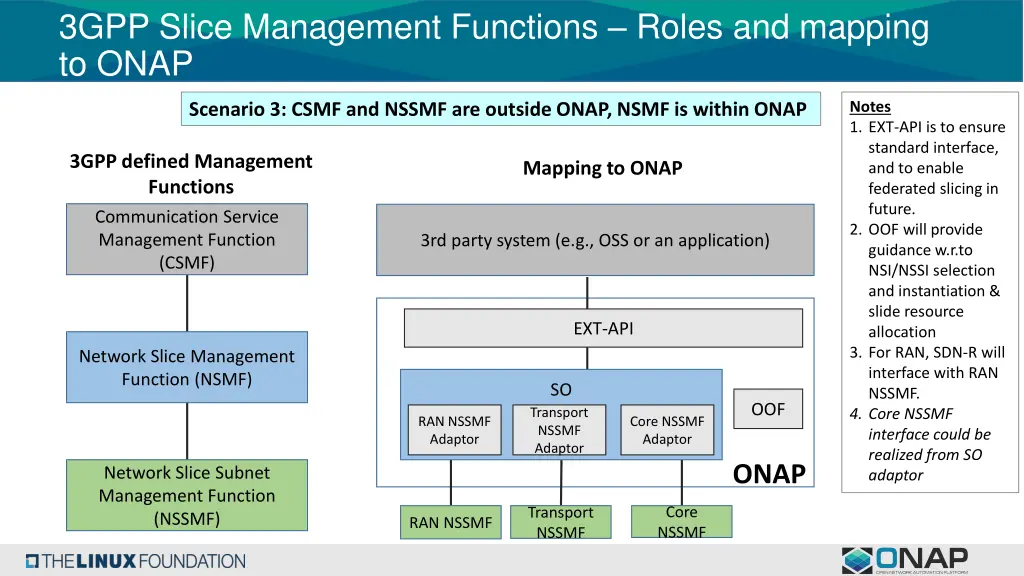 3gpp slice management functions roles and mapping 2