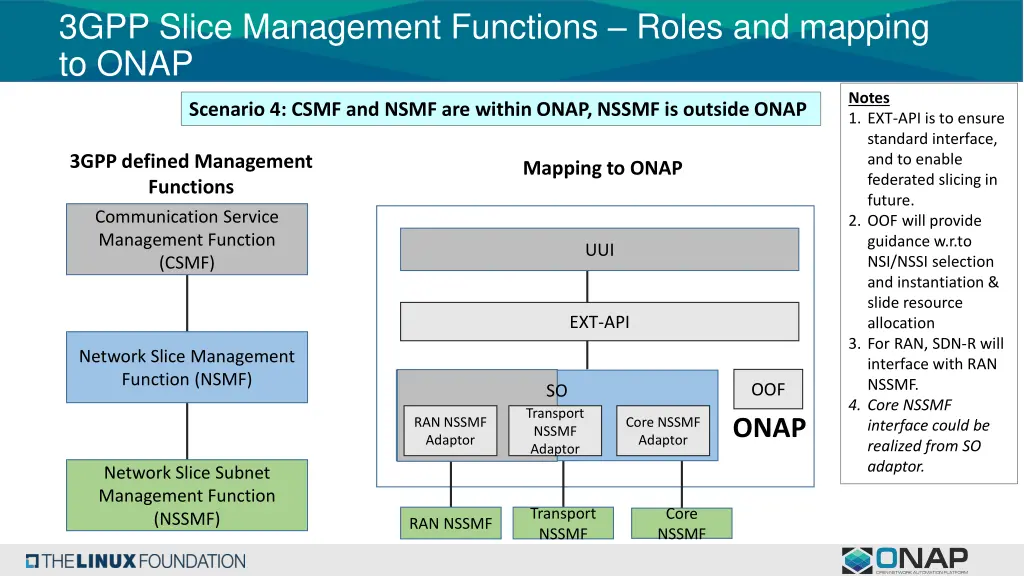 3gpp slice management functions roles and mapping 3